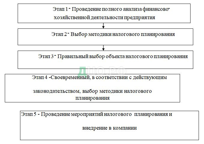 Дипломная работа: Анализ и структура налоговой системы